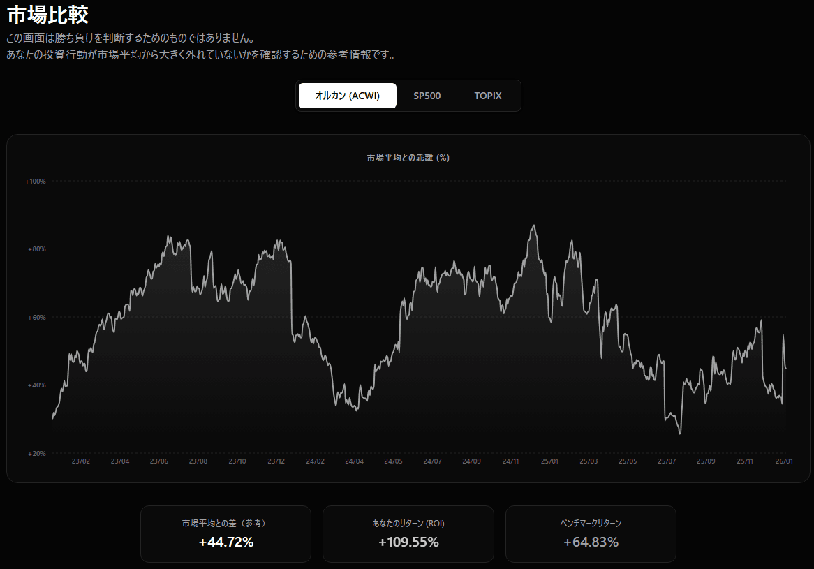 ベンチマーク比較チャート