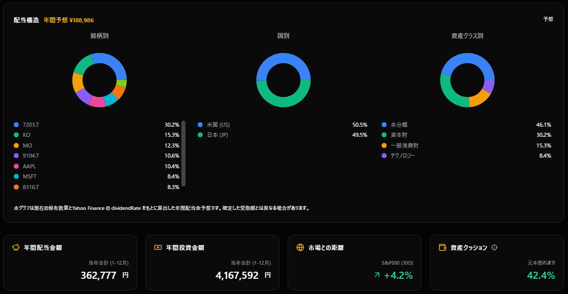 配当構造分析機能